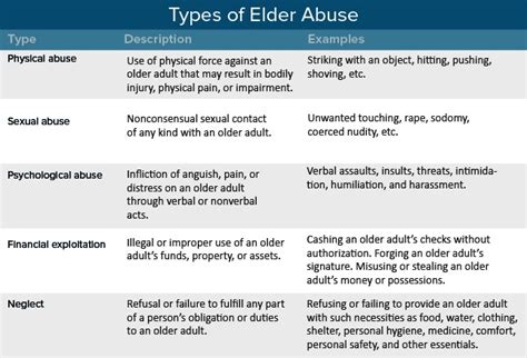 Recognizing Elder Abuse Types Clues And What To Do