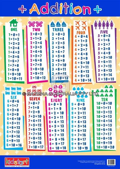 Addition Tables Printable Worksheets Math Facts Worksheets 4th Grade