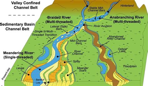 River Channel Terminology