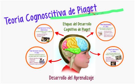 Teoría Cognoscitiva de Piaget by Marleni Manzo on Prezi