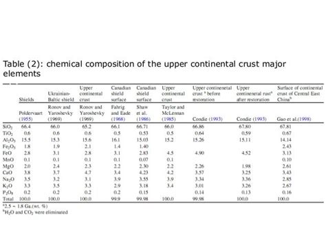 Composition Of The Continental Crust