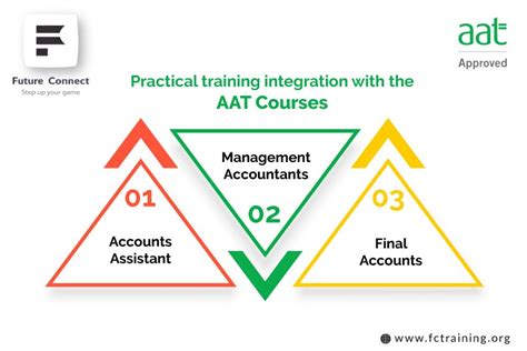 Aat Level 3 And 4 Accounting Courses Expert Training At Fc