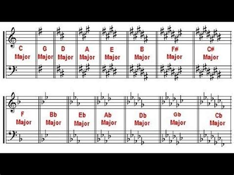 A Basic Music Theory Lesson On Major Keys Their Key Signatures The