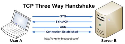 Cyber Security Notes Three Way Handshake Process To Establish Tcp