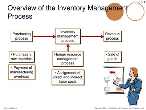 Ppt Overview Of The Inventory Management Process Powerpoint