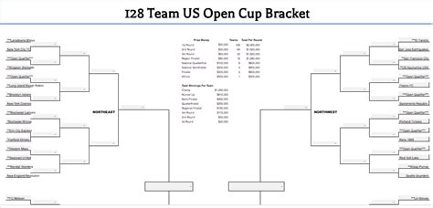 Midfield Press Ussf Should Turn The Us Open Cup Into An Engine That