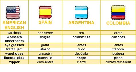 Latin American Spanish And European Spanish Differences Spanish