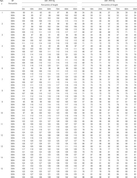 Blood Pressure Levels For Boys According To Age And Height Percentile