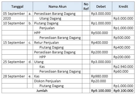 Contoh Jurnal Umum Perusahaan Dagang Dan Tips Praktis Membuatnya