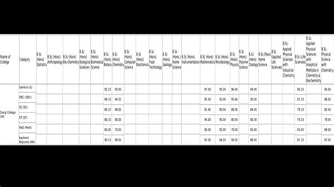 I had only 726/800 (physics, maths, chemistry i recommend you to read this answer for clarification. DU Admission 2019 Gargi College Cut Off Marks List: BA BSc ...