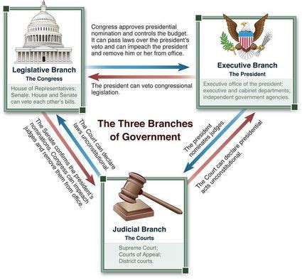 Special powers of the legislative branch: ️ Relationship between the three branches of government ...