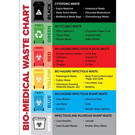 Bio Medical Waste Chart Visual Workplace Inc