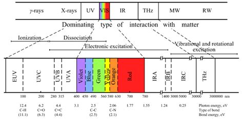 1 Electromagnetic Spectrum And Types Of Interaction With Matter Uv Download Scientific