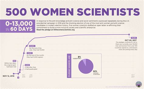 500 scientists infographic interr0bang