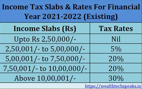 New Income Tax Slab Regime For Fy 2021 22 Ay 2022 23 Zohal