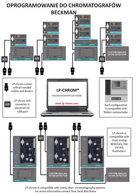 Software features include automatic system configuration, automatic systems shutdown as detector lamp out) or the disk fills up. BECKMAN