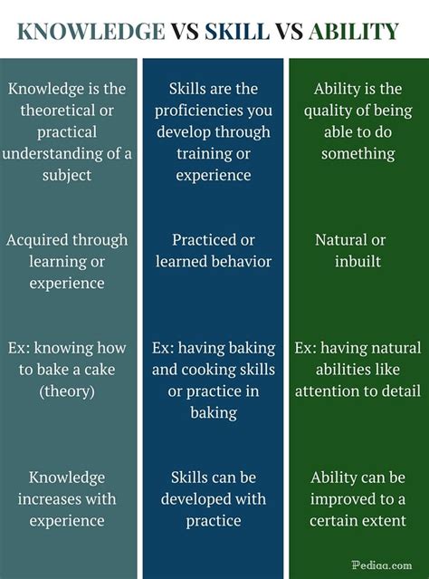 Difference Between Difference Between Knowledge Skill And Ability