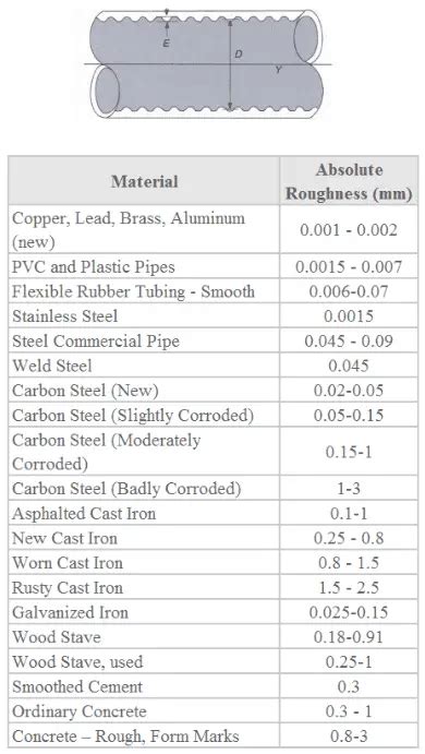 Relative Roughness Of Pipe Calculation Nuclear