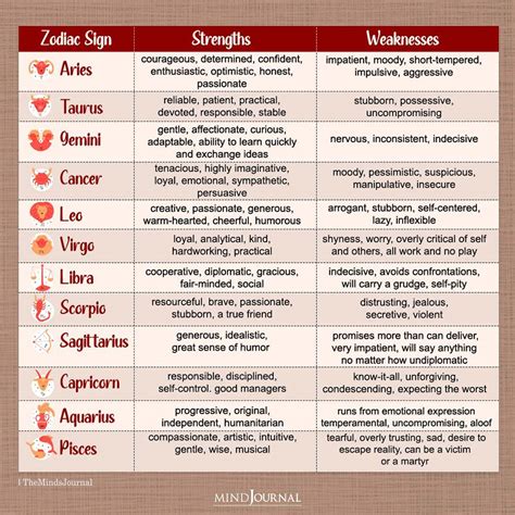 Strength And Weakness Of Each Zodiac Sign Zodiac Memes
