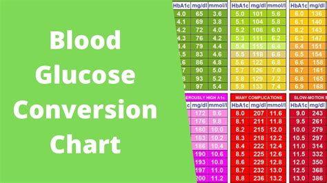 A C Glucose Conversion Chart