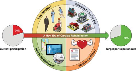 A New Era In Cardiac Rehabilitation Delivery Research Gaps Questions