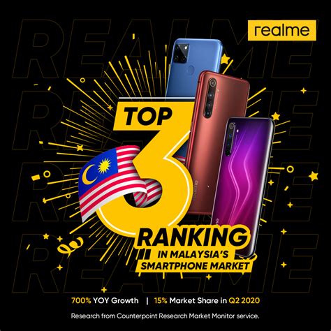 Jenama cat terbaik di malaysia; Realme Kini Jenama Nombor 3 Di Pasaran Malaysia