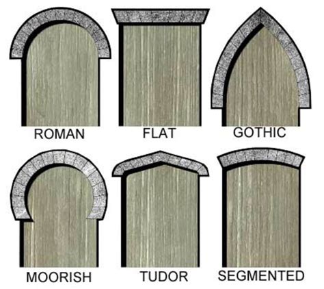 Types Of Arches Hubpages
