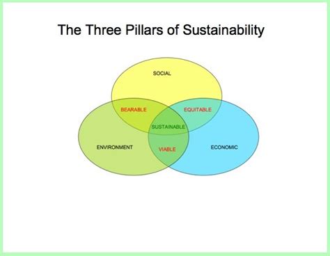 3 all pillars must work together. Alumni Weekend Talk 2011 :: Facilities Management ...