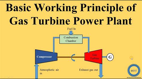 Basic Working Principle Of Gas Turbine Power Plant Youtube