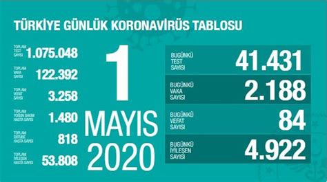 22 mayıs 2020 cuma 20:34. KORONAVİRÜS TABLOSU - 1 MAYIS 2020
