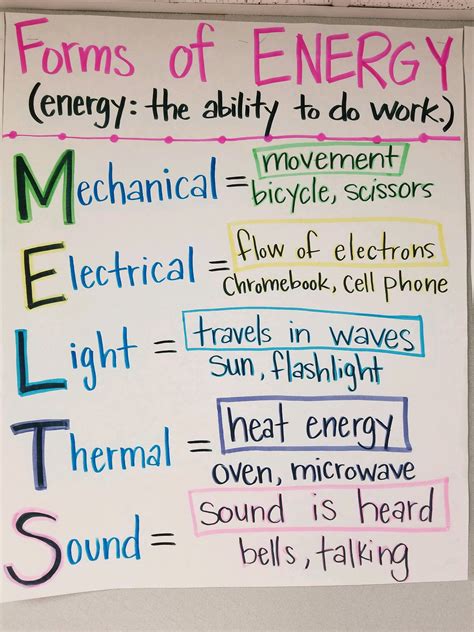 Forms Of Energy Anchor Chart Artofit