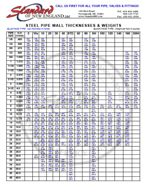 How To Read The Standard Of New England Pipe Chart Standard Of New