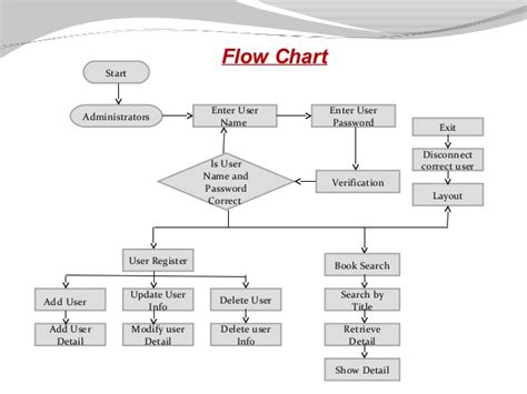 Detail Flowchart Sistem Informasi Perpustakaan Koleksi Nomer 26