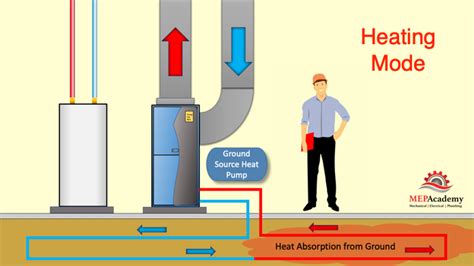 How Do Geothermal Heat Pumps Work Mep Academy