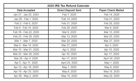 Irs Tax Refund Status 2022 Veche