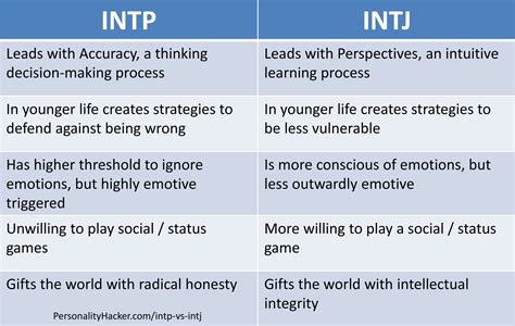 Intp Vs Intj 5 Ways To Truly Tell Them Apart Intp Personality Type