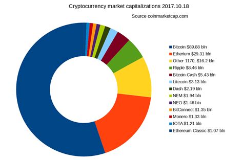 The crypto market cap is a measurement of the relative size of the crypto market. File:Cryptocurrency-market-capitalizations-2017-10-18.png ...