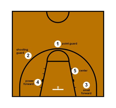 Basketball Positions And Key Roles Explained