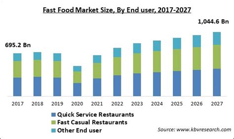 Fast Food Market Size Share Trends Report