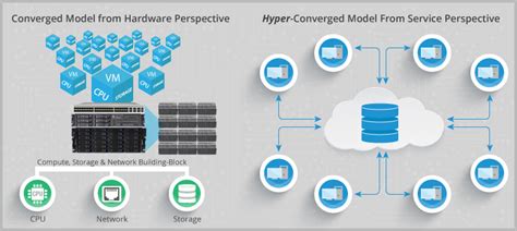 What Is The Difference Between Converged Vs Hyper Converged Architecture