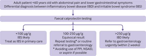 The Role Of Faecal Calprotectin In The Diagnosis Of Inflammatory Bowel