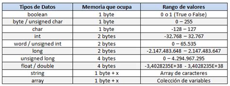 Tipos De Datos Rduinostar Arduino España