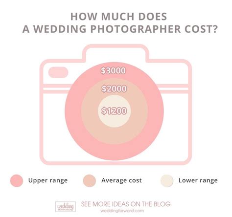 How much does videography cost for a wedding? How Much Does A Wedding Photographer Cost: 2021 Guide