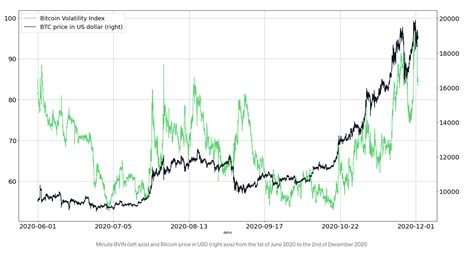 Bitcoin Volatility Index Bvin
