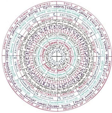 Lovely Chart Tarot Astrology Astrology Chart Astrology