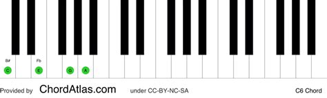 C Sixth Piano Chord C6 Chordatlas