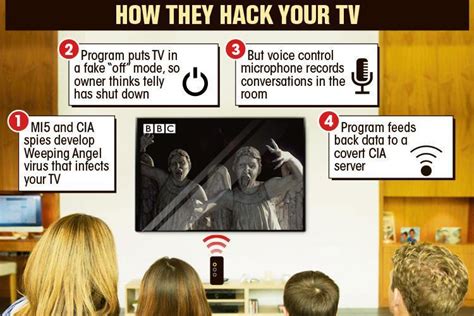 Wikileaks Claims Uk Government Helped Cia Hack Samsung Smart Tvs To