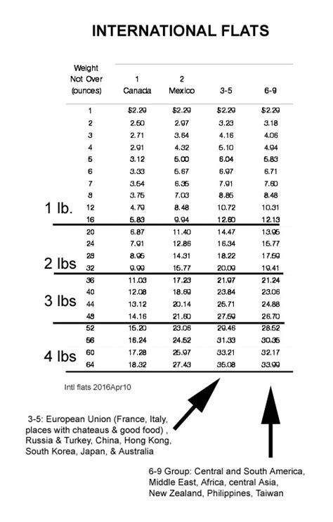 Rate calculator and rate chart for china post international ems including china to hong kong, macau, usa, uk, australia ems and more price as well as weight limit. Current USPS Postage Rate Charts - simple tables