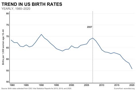 Chart Of The Day Us Birth Rates