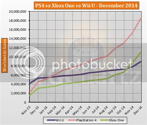Ps4 Vs Xbox One Vs Wii U Lifetime Sales December 2014 Update Ps4 18 5m Xbox One 10 99m Wii